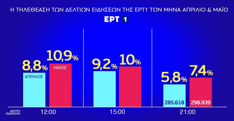 ΕΡΤ1: Ρεκόρ επταετίας στην τηλεθέαση του Μαίου - Σε υψηλά ποσοστά και τα δελτία ειδήσεων